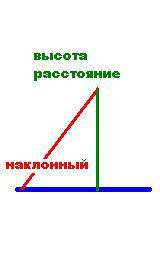 Объясните какой отрезок называется наклонной,проведенной из данной точки к данной прямой