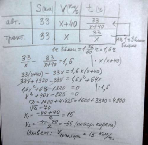 Из пункта a в пункт b ,расстояние между которыми 33 км, выехал трактор,а через 1 час 36 минут вслед 