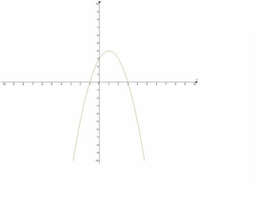 Побудуйте графік функції y=b(x) укажіть: а) проміжки зростання і спадання функції б) область значенн