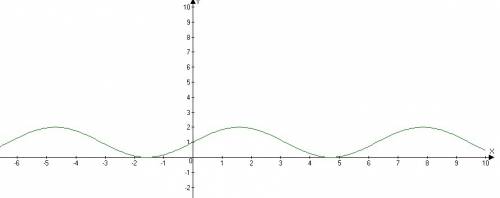 Постройте график функции y=tgx*ctgx+sinx