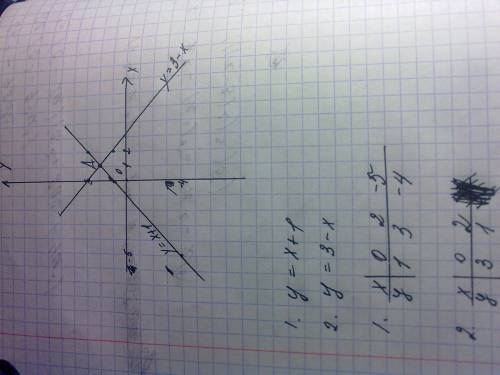 Y=x+1 и y=3-x нужно найти точку пересичение графигов.нарисуйте график