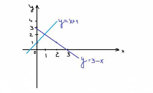 Y=x+1 и y=3-x нужно найти точку пересичение графигов.нарисуйте график