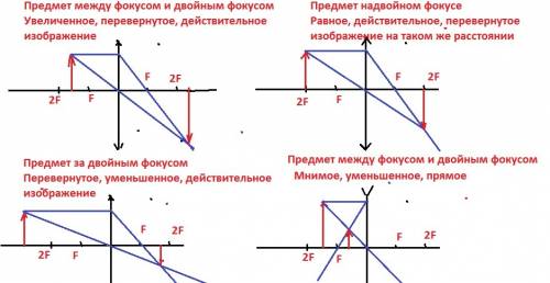 1)построить и дать характеристику изображения в собирающей линзе,если предмет находится за фокусом 2