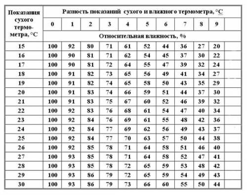 Определите влажность воздуха в классе если сухой термометр показывает 20 0с, а термометр обернутый в