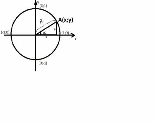 Тригонометрические тождества: 1) sina^2 + cosa^2 = 1 2) sin180 - угл(a) = sina 3) tga = sina / cosa