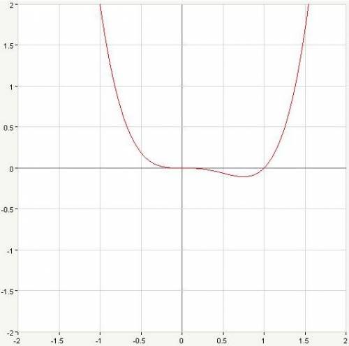 Y=x^4-x^3 исследовать функцию, построить график