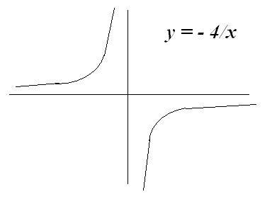 А) постройте график функции у=-4/х б)возрастает или убывает функция при х> 0?