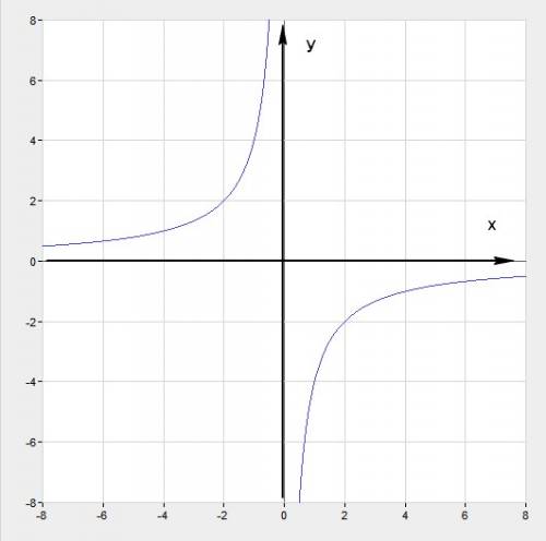 А) постройте график функции у=-4/х б)возрастает или убывает функция при х> 0?