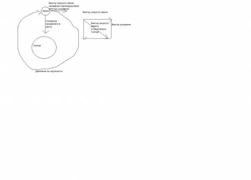 Земля движется вокруг солнца со скоростью 30км/с. с поверхности земли перпендикулярно вектору скорос