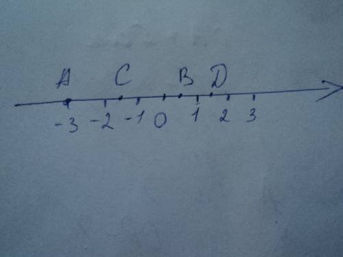 Отметьте на координатной прямой точки а(-3) в(0,5) с (-1,5) d (1 3/4)