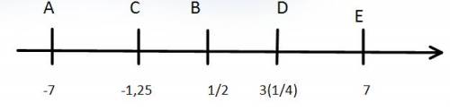 Изобразите на числовой оси точки: a(-7), b(½), c(-1,25), d(3 целый и одна четвёртая), e(7)