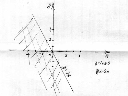На координатной плоскости изобразить множество решений неравенства 2x+y меньши или равно 0