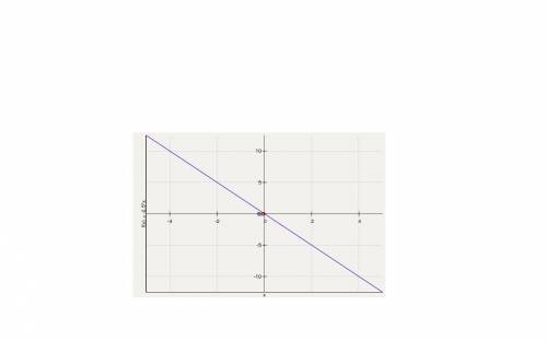 Постройте график функции: 1) y=-2.5x 2)y=-5 3)y=1/2x+3