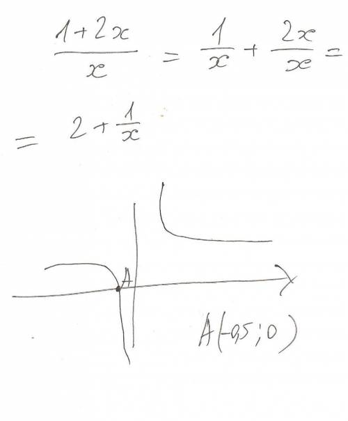 У=(1+2х)/х подскажите как решать графически такое уравнение