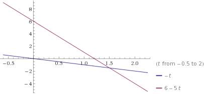 Даны уравнения (х1=-t; x2=6-5t)нужно найти время и место их встречианалитичемки и графически. вот фи