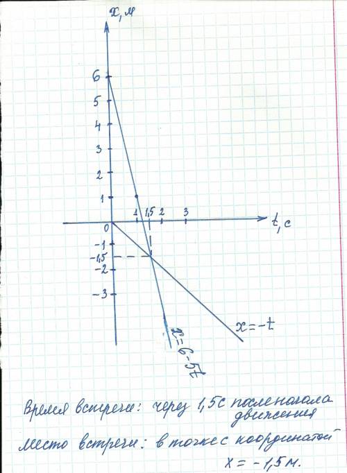 Даны уравнения (х1=-t; x2=6-5t)нужно найти время и место их встречианалитичемки и графически. вот фи