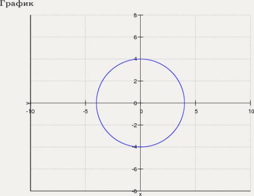 Построить график уравнений х(в квадрате) + у(квадрате) = 16. нарисуйте и решение как тут? ?