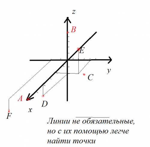 Побудуйте в прямокутнiй системi координат точки а(6; 0; 0), в(0; 0; 5), c(0; 3; -2), d(4; -2; 0; ), 