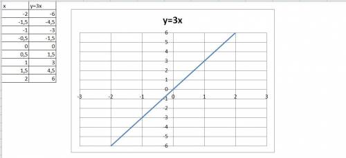 Вычислите значение функции у=3х, взяв значение х от -2 до 2 через 0,5.