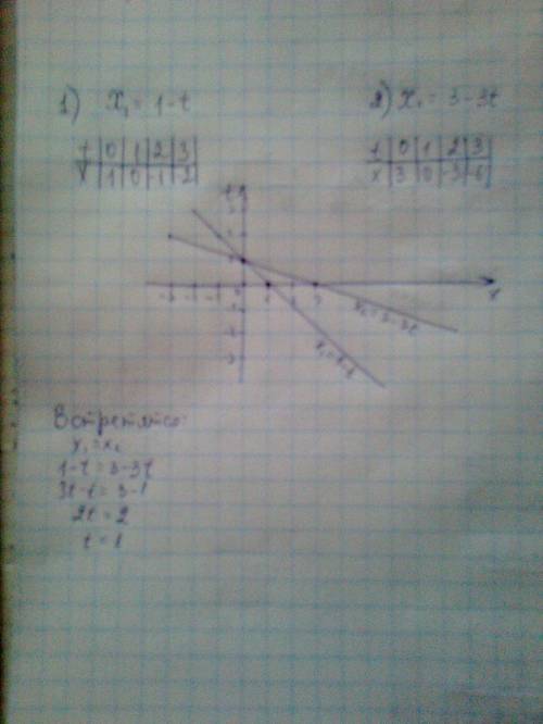 Даны уравнения движения двух тел: х1=1-t и х2=3-3t. построите графики движение этих тел и определите