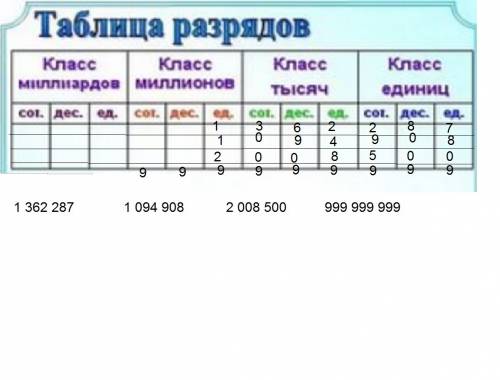 Запиши в таблицу разрядов и классов следующие числа. а)один миллион триста шестьдесят две тысячи две