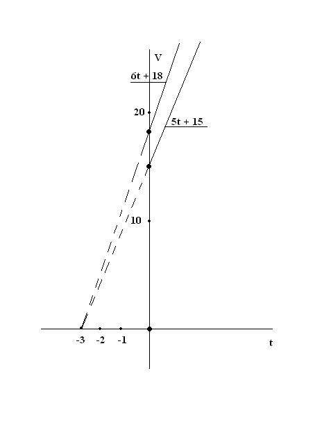 Прямолинейные движения двух тел описываются формулами l₁ = 18t + 3t² и l₂ = 15t + 2,5t². опишите дви