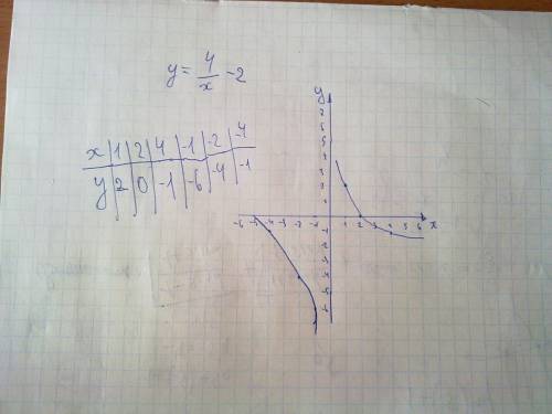 Постройте график функции y=4/x-1 -1 путём преобразования