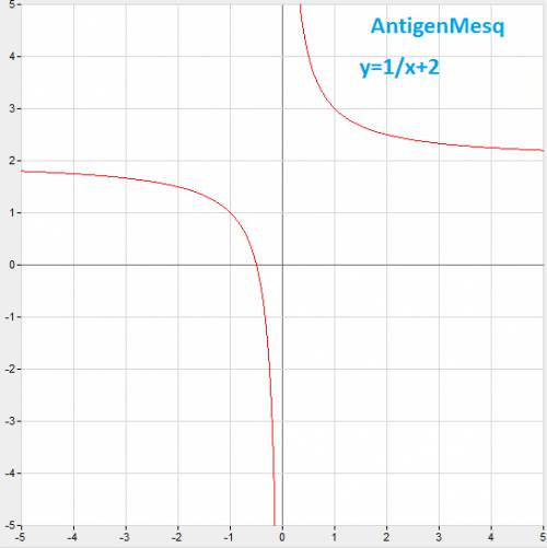 Построить график функции y=x+1 /x^2+3x+2 ( как его надо разложить что бы график построить )