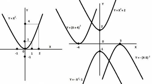 Используя шаблона параболы у=х^2, постройте график функции: а) у=х^2+2; б) у=-х^2-1; в) у=(х+4)^2 г)