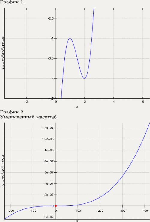 Исследовать функцию и построить график f(x)=2x^3-9x^2+12x-8