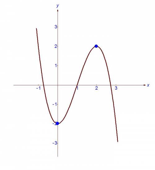 Нужна ваша .y=3x^2-2-x^3 найти производную,найти критические точки,вынести точки на числовую прямую,