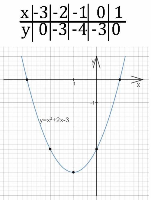 Постройте график функции y=x(в квадрате)+2x-3