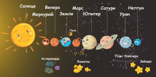 Расставьте планеты солнечной системы по мере увеличения от них до солнца а)сатурн б)нептун в)меркури