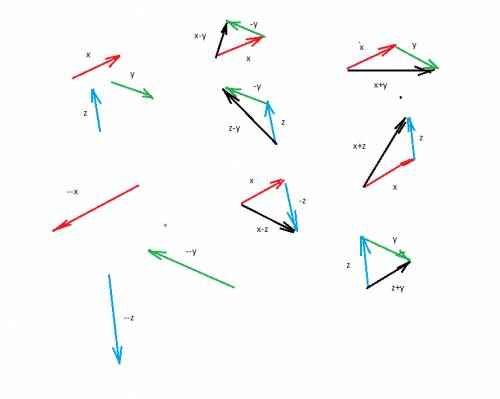 №1начертите попарно неколлинеарные векторы : х, у, z и постройте векторы х-у , z-y , x-z, --х, --.( 