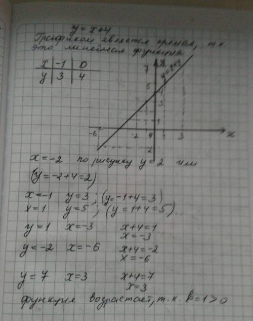 Постройте график линейной функции y=x+4.найдите a)координаты точек пересечения графика с осями коорд