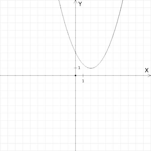 Изобразите схематически график функции: а) y = 1/2 (x-2)^2 + 1