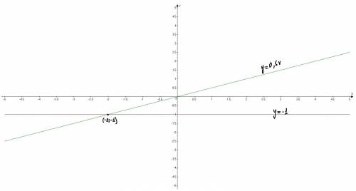 Постройте график функции y=0,5x. найдите координаты точки пересечения этого графика с прямой y=-1.