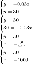 \begin{cases} y=-0.03x\\y=30 \end{cases} \\\begin{cases} y=30\\30=-0.03x \end{cases} \\\begin{cases} y=30\\x=-\frac{30}{0.03} \end{cases} \\\begin{cases} y=30\\x=-1000 \end{cases}