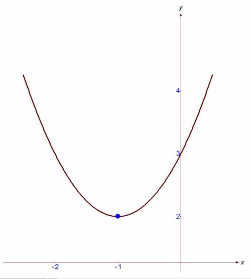 Построить график данной функции: y= x^2 + 2x + 3