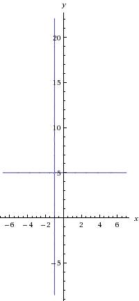 Как построить график уравнения (y-5)*(x+1)=0