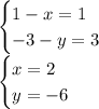 \begin{cases} 1-x=1 \\-3-y=3 \end{cases} \\\begin{cases} x=2 \\y=-6 \end{cases}