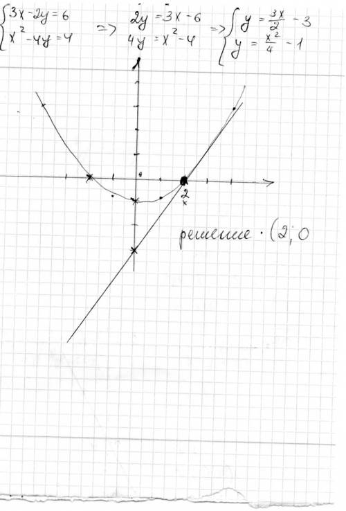 {3x-2y=6 {x^2-4y=4 решить графически. напишите полностью решение