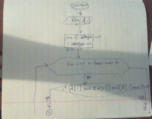 Начертить блок схему алгоритма. ввести последовательность натуральных чисел {}, j=. найти сумму чисе