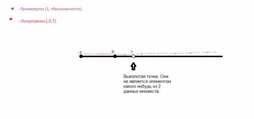 Множества а и в заданы числовыми промежутками: а=[-2; 1), в=(1; +~). найдите а(дуга вверх) в, а(дуга