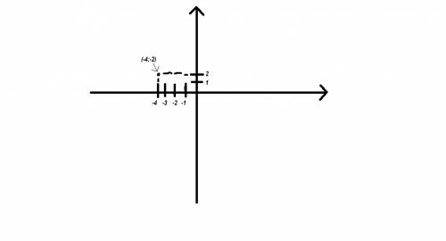 Изобразите на координатной прямой (-4: 2)