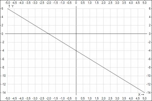 Постройте график функции y=-2x-4. укажите с графика при каком значении аргумента значение функции ра