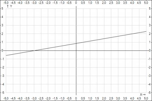 Постройте график уравнения 2x-7y+6=0