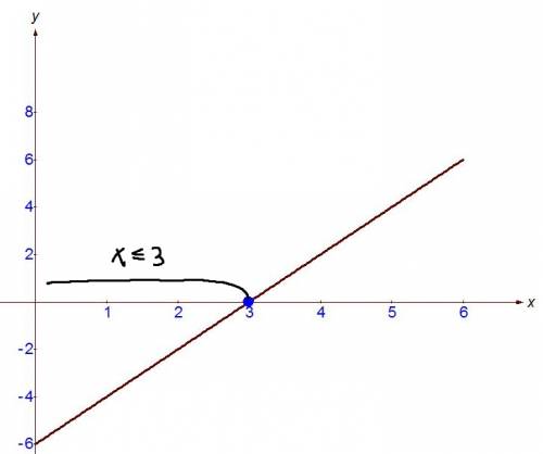 Сграфика решить неравенство 2х - 6 < или = 0
