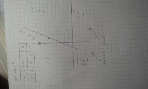 Постройте график y=-2х+4.в какой координатной четверти нет его точек?