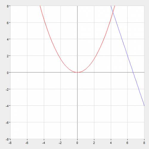 Не выполняя построения , определите , пересекаются ли парабола y=1/5x2 (x 2 в квадрате )и прямая у=2